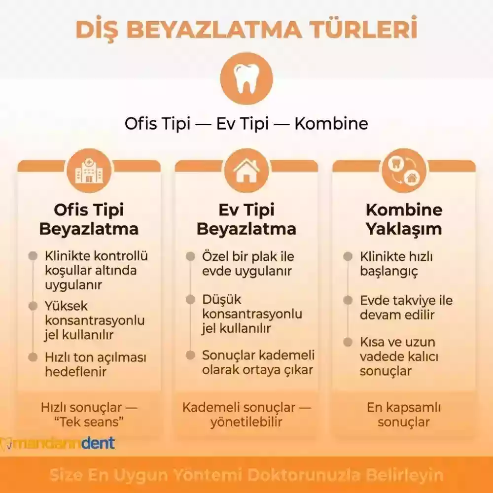 Diş beyazlatma türlerinin karşılaştırması ve uygulama seçenekleri Diş beyazlatma türlerinin karşılaştırması ve uygulama seçenekleri
