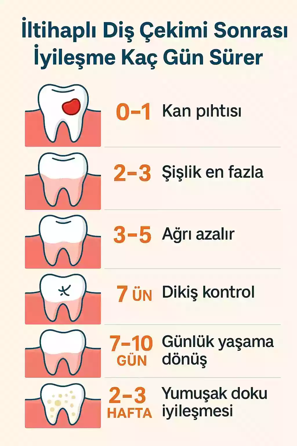 İltihaplı diş çekimi sonrası iyileşme kaç gün sürer diş eti ve kemik onarımı