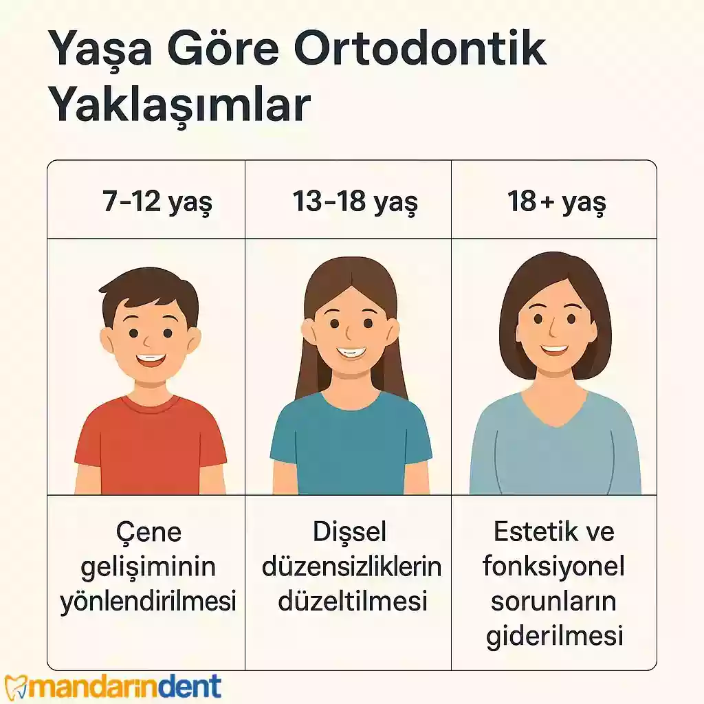 Yaşa Göre Ortodontik Yaklaşımlar